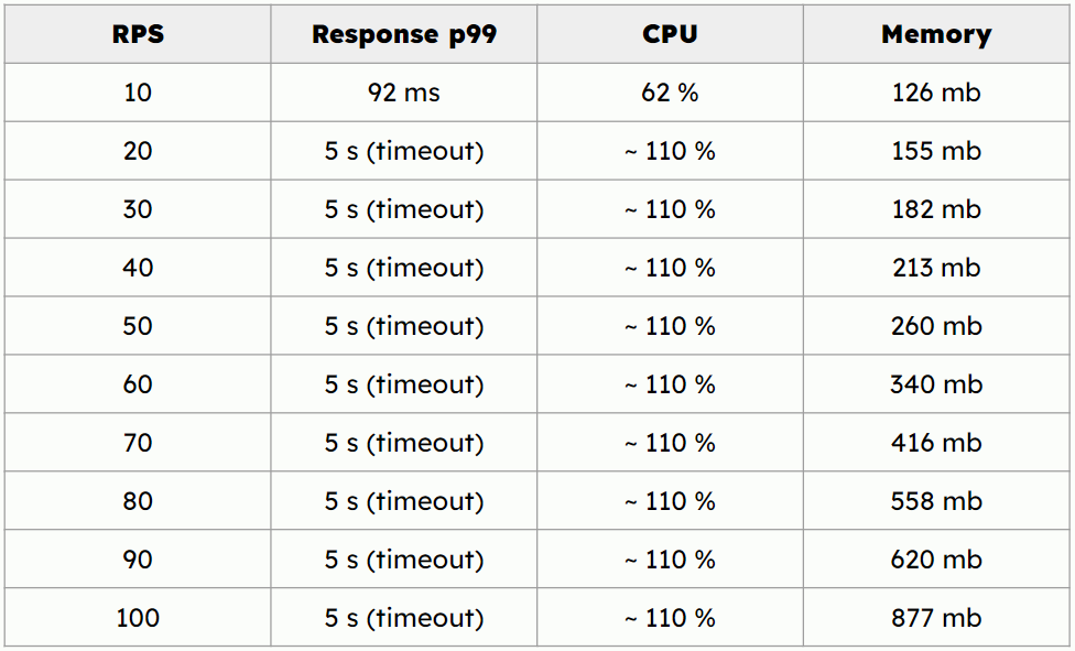 feast benchmark results