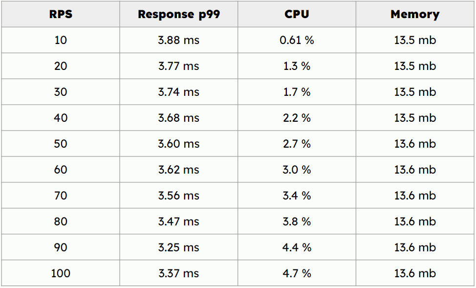 yummy benchmark results